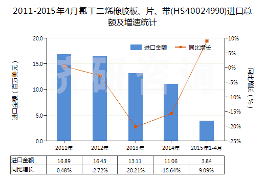 2011-2015年4月氯丁二烯橡膠板、片、帶(HS40024990)進(jìn)口總額及增速統(tǒng)計